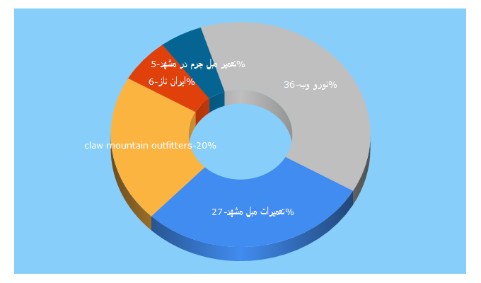 Top 5 Keywords send traffic to norodemo.ir