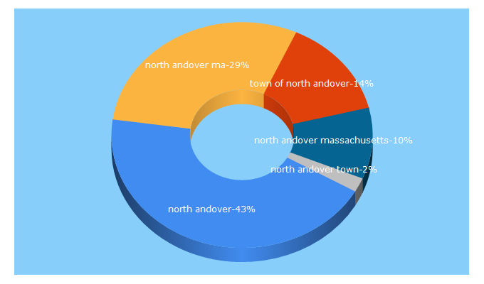 Top 5 Keywords send traffic to northandoverma.gov