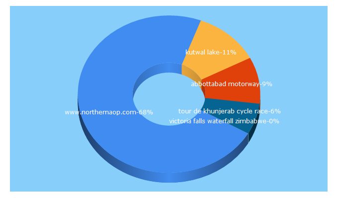 Top 5 Keywords send traffic to northernaop.com