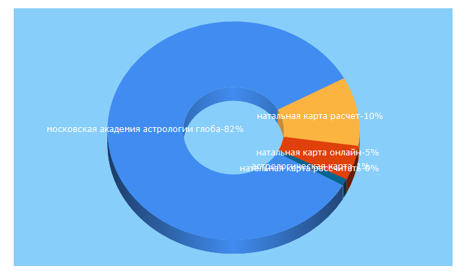 Top 5 Keywords send traffic to northnode.ru