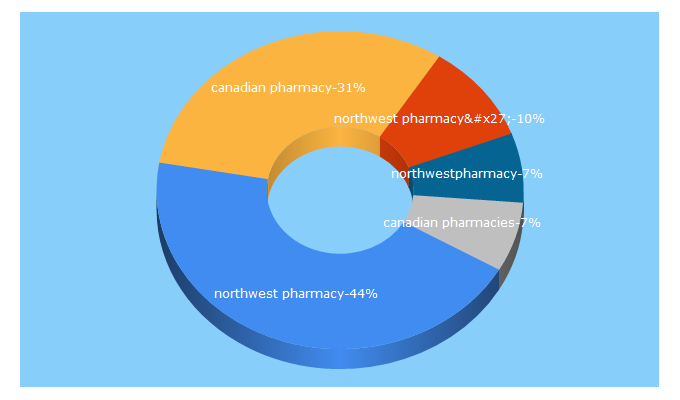 Top 5 Keywords send traffic to northwestpharmacy.com