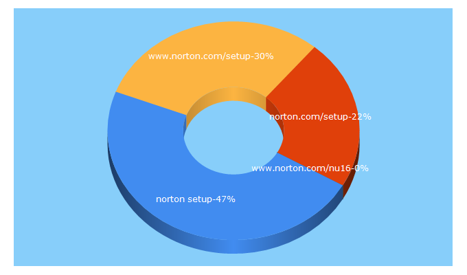 Top 5 Keywords send traffic to nortonnorton.uk
