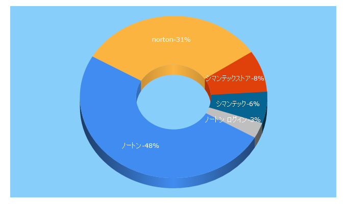 Top 5 Keywords send traffic to nortonstore.jp