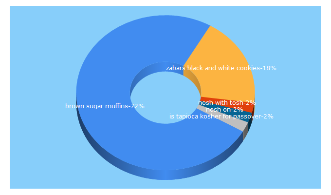 Top 5 Keywords send traffic to noshwithme.com