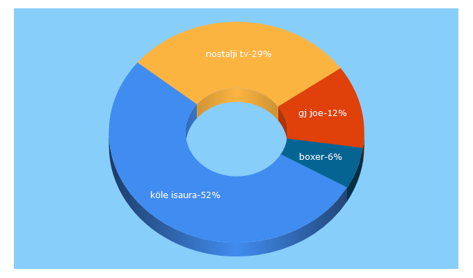 Top 5 Keywords send traffic to nostaljitv.com