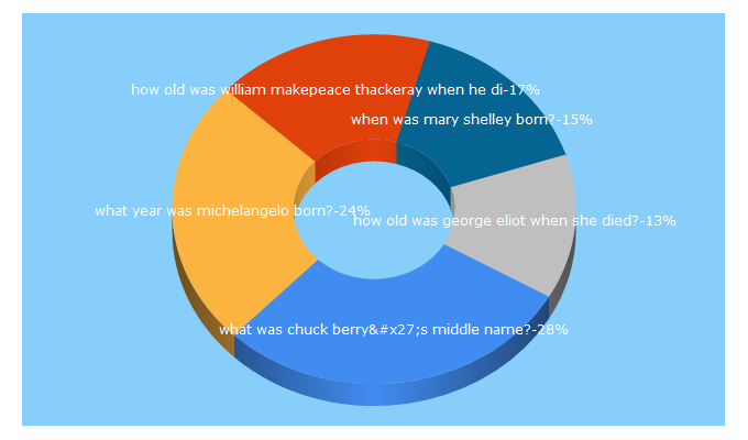 Top 5 Keywords send traffic to notablebiographies.com