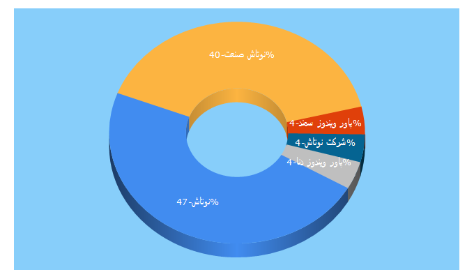 Top 5 Keywords send traffic to notashan.org