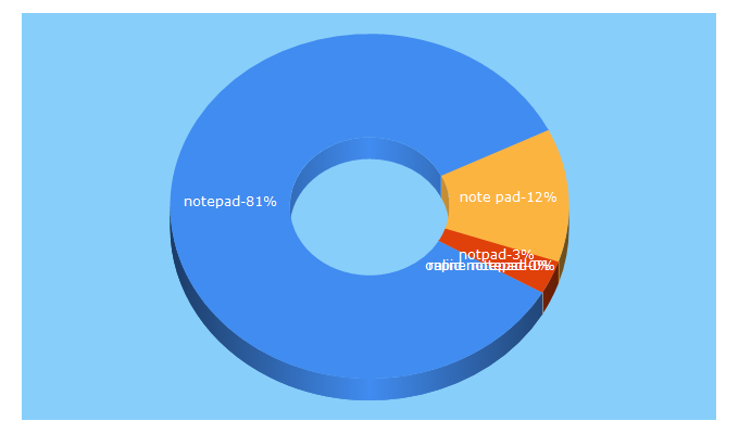 Top 5 Keywords send traffic to notepad.js.org