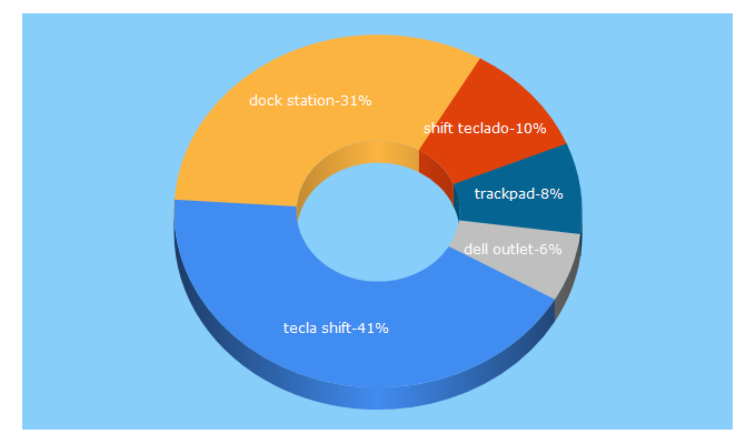 Top 5 Keywords send traffic to noteplace.com.br