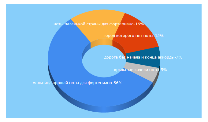 Top 5 Keywords send traffic to notes4sintez.ru