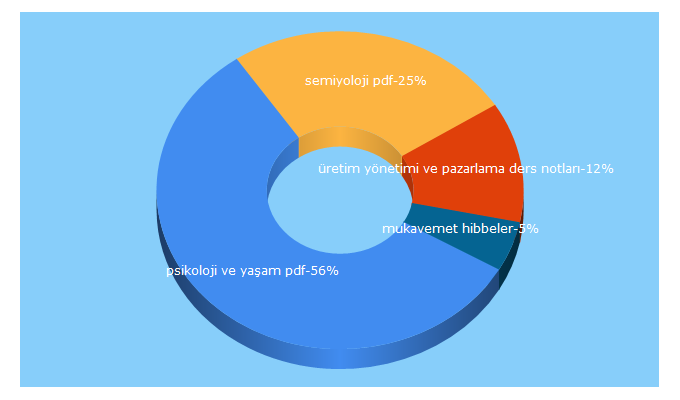 Top 5 Keywords send traffic to notevi.com