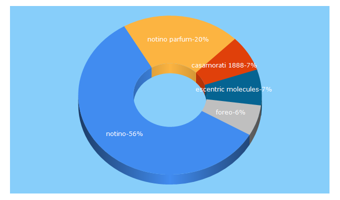 Top 5 Keywords send traffic to notino.be