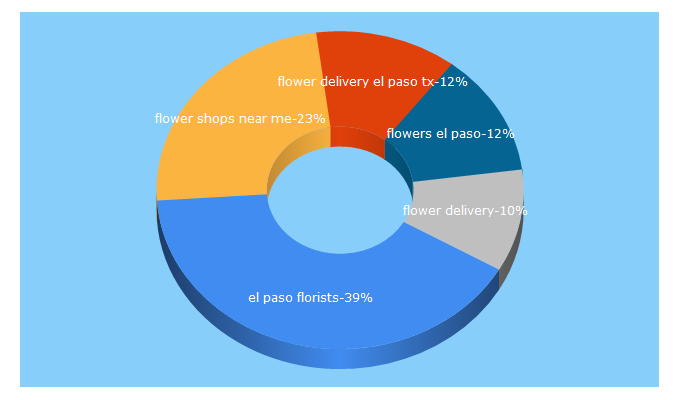 Top 5 Keywords send traffic to notjustaflowershop.com