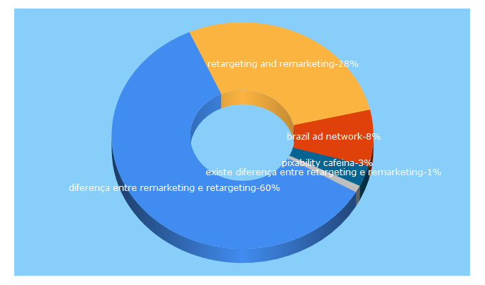 Top 5 Keywords send traffic to notopo.com