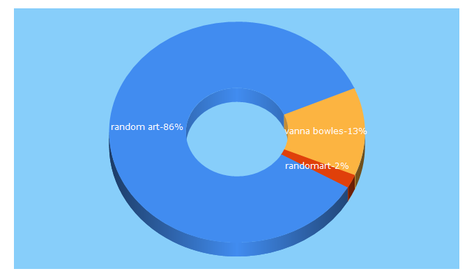 Top 5 Keywords send traffic to notrandomart.com