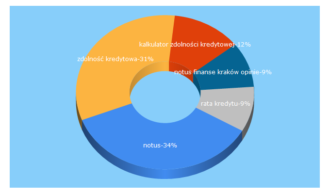 Top 5 Keywords send traffic to notusfinanse.pl