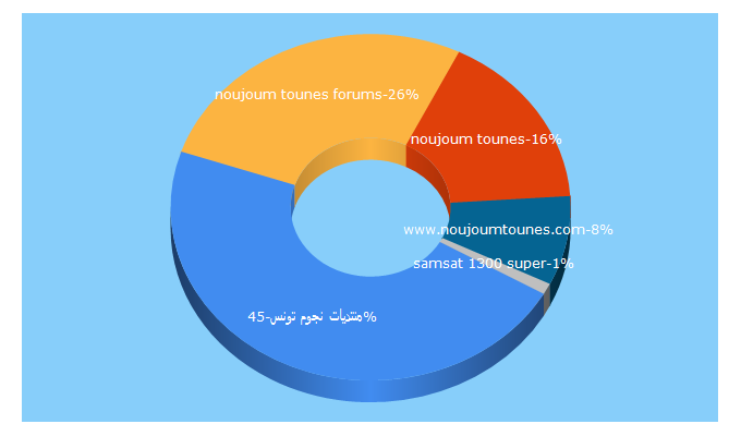 Top 5 Keywords send traffic to noujoumtounes.com