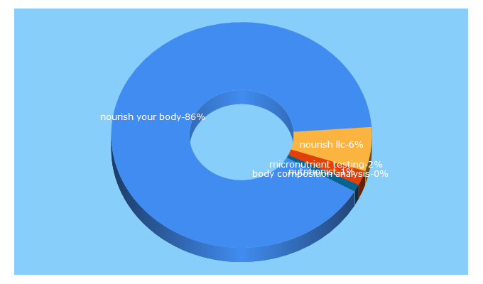 Top 5 Keywords send traffic to nourishyourbodyllc.com