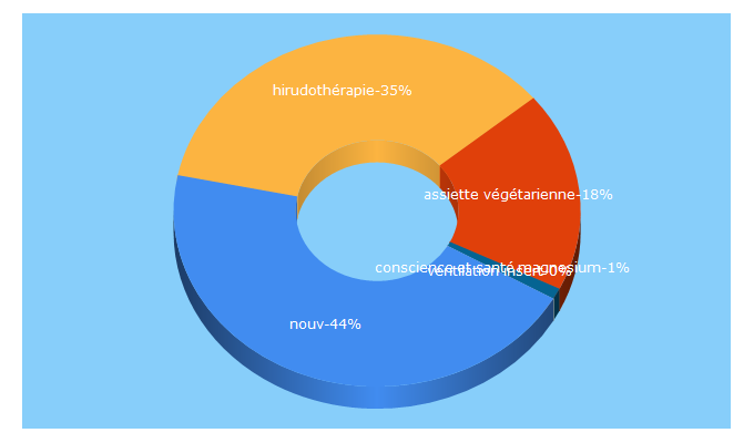 Top 5 Keywords send traffic to nouvelle-nature.fr