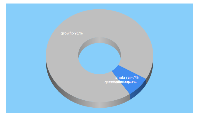 Top 5 Keywords send traffic to nouvellemesure-lab.com