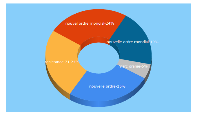 Top 5 Keywords send traffic to nouvelordremondial.cc