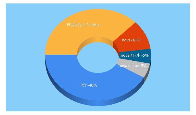 Top 5 Keywords send traffic to nova-organic.co.jp