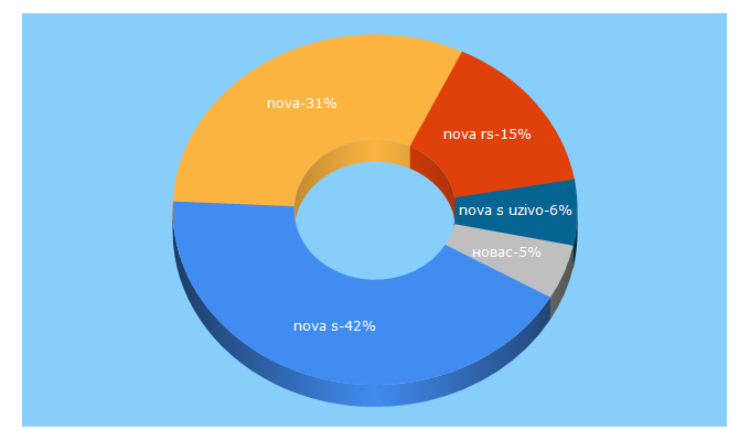 Top 5 Keywords send traffic to nova.rs