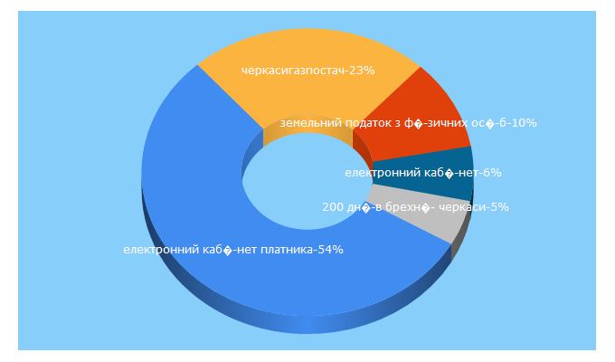 Top 5 Keywords send traffic to novadoba.com.ua