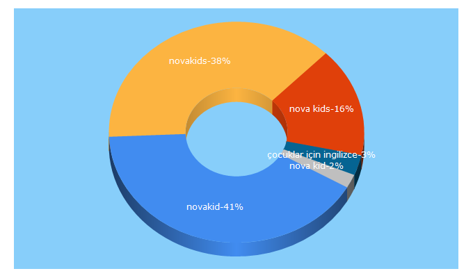 Top 5 Keywords send traffic to novakid.com.tr