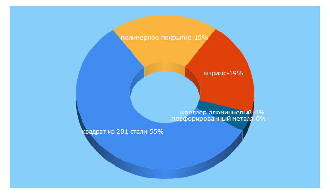 Top 5 Keywords send traffic to novametcom.ru