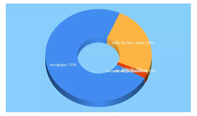 Top 5 Keywords send traffic to novatopo.com