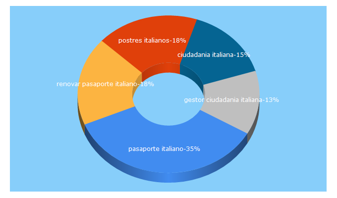 Top 5 Keywords send traffic to novecentoweb.com