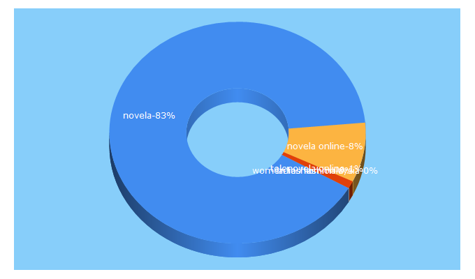 Top 5 Keywords send traffic to novela.my