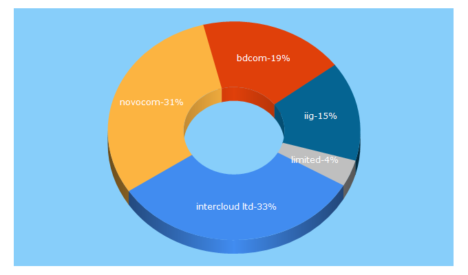 Top 5 Keywords send traffic to novocom-bd.com