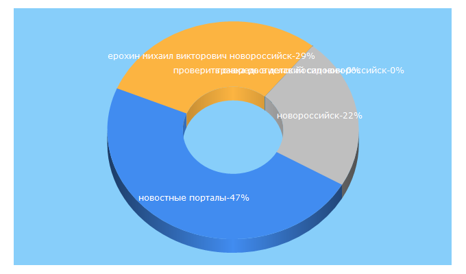 Top 5 Keywords send traffic to novodar.ru