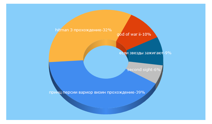 Top 5 Keywords send traffic to novojonov.ru