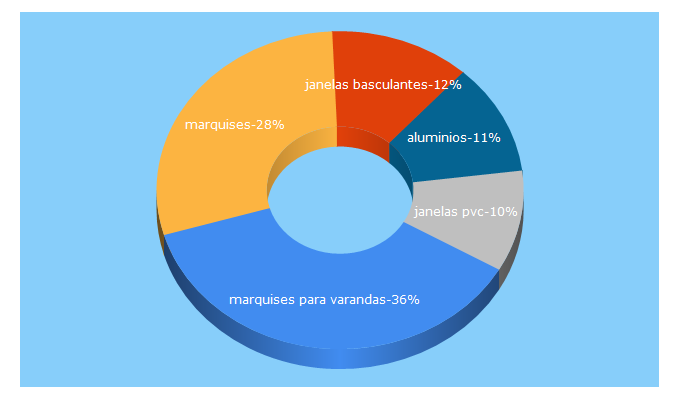 Top 5 Keywords send traffic to novoprojecto.pt