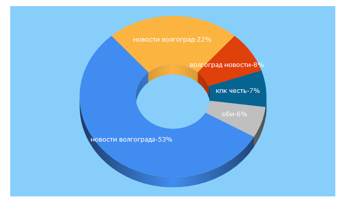 Top 5 Keywords send traffic to novostivolgograda.ru