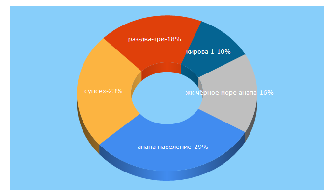 Top 5 Keywords send traffic to novostrojka-anapy.ru