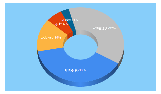 Top 5 Keywords send traffic to now.cn