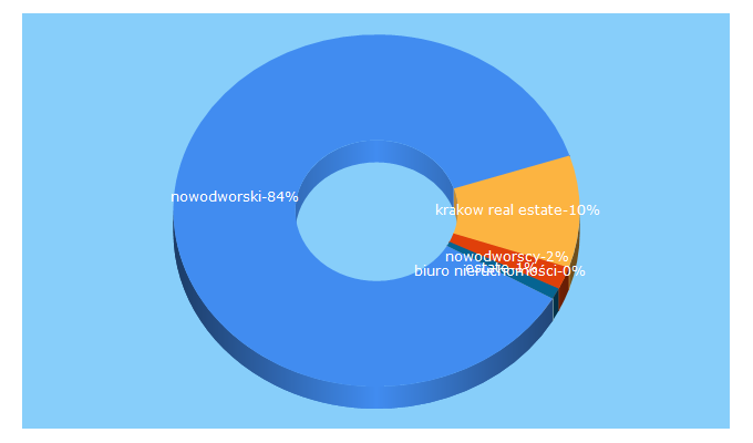 Top 5 Keywords send traffic to nowodworskiestates.pl