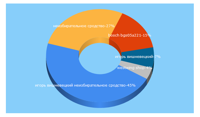 Top 5 Keywords send traffic to nowuknow.ru