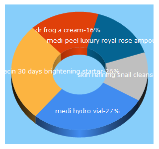 Top 5 Keywords send traffic to nowzenith.com