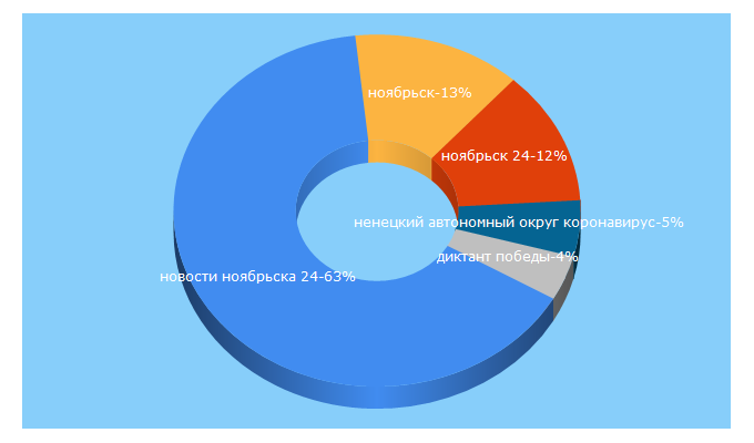 Top 5 Keywords send traffic to noyabrsk24.ru