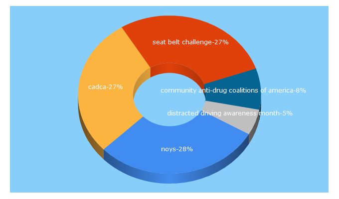 Top 5 Keywords send traffic to noys.org