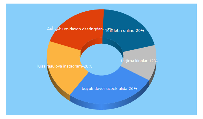 Top 5 Keywords send traffic to nozim-studio.com