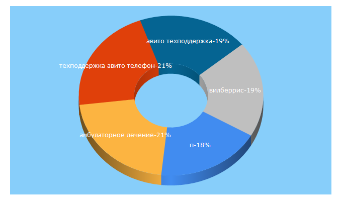 Top 5 Keywords send traffic to npcpn.ru