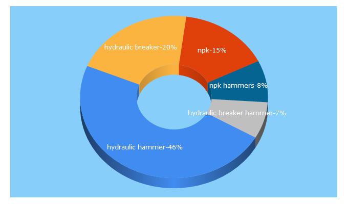 Top 5 Keywords send traffic to npkce.com