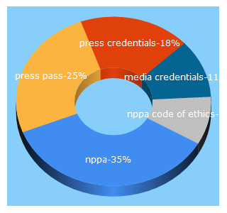 Top 5 Keywords send traffic to nppa.org