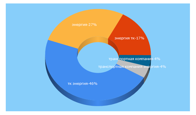 Top 5 Keywords send traffic to nrg-tk.ru